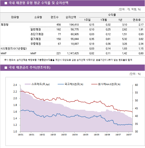 ■ 국내 채권형 유형 평균 수익률 및 순자산액							