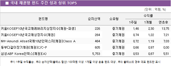 ■ 국내 채권형 펀드 주간 성과 상위 TOP5					