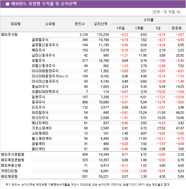 ■ 해외펀드 유형별 수익률 및 순자산액							