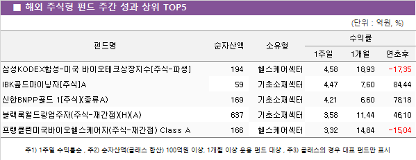 ■ 해외 주식형 펀드 주간 성과 상위 TOP5					