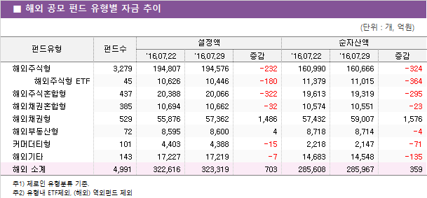 ■ 해외 공모 펀드 유형별 자금 추이							
