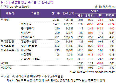 ▶ 국내 유형별 평균 수익률 및 순자산액