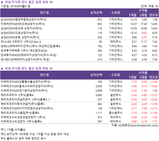 ▶ 국내 주식형 펀드 월간 성과 상위 10