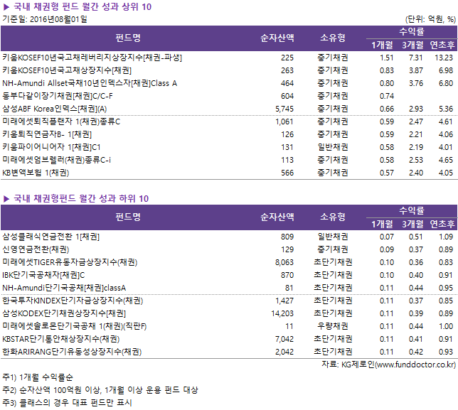▶ 국내 채권형 펀드 월간 성과 상위 10
