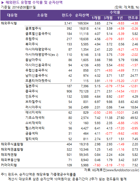 ▶ 해외펀드 유형별 수익률 및 순자산액