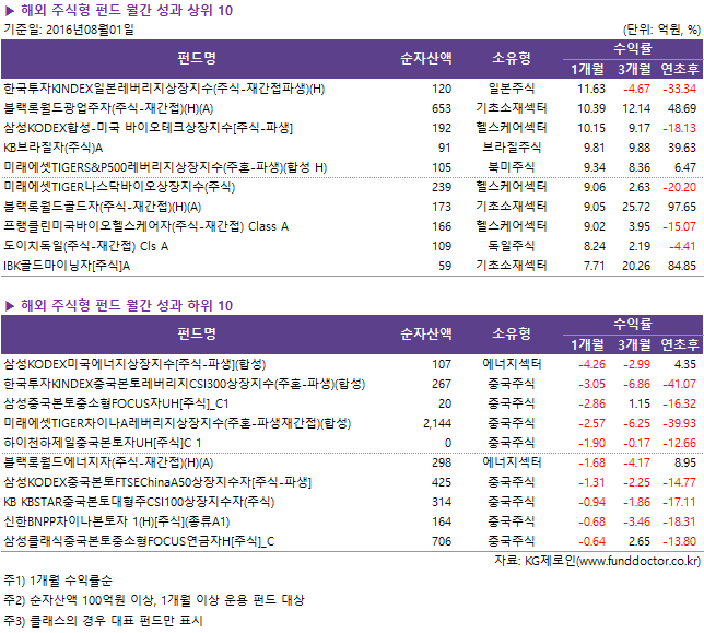 ▶ 해외 주식형 펀드 월간 성과 상위 10