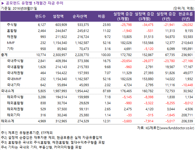 ▶ 공모펀드 유형별 1개월간 자금 추이