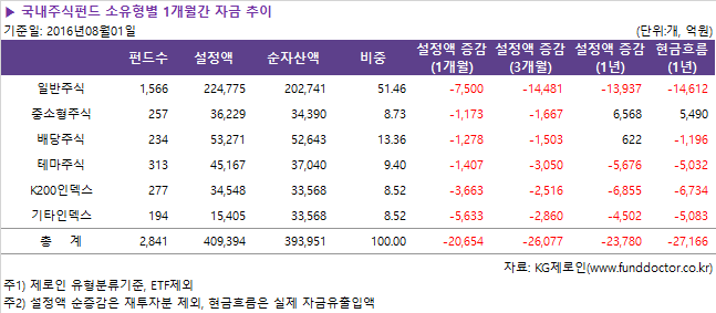▶ 국내주식펀드 소유형별 1개월간 자금 추이