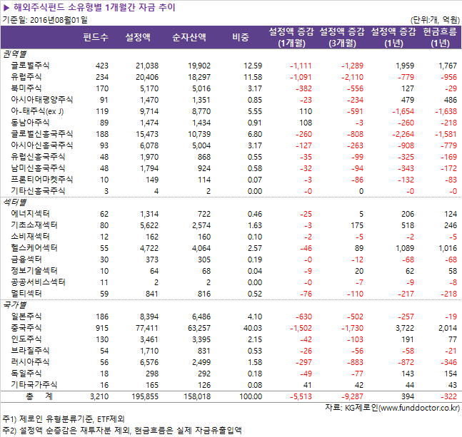▶ 해외주식펀드 소유형별 1개월간 자금 추이