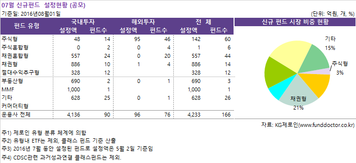 07월 신규펀드  설정현황 (공모)