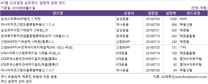 07월 신규설정 공모펀드 설정액 상위 펀드