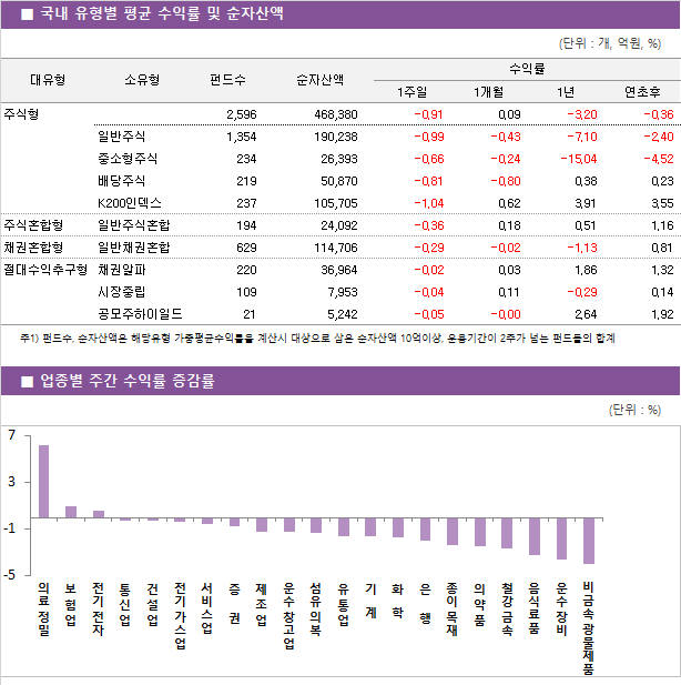 ■ 국내 유형별 평균 수익률 및 순자산액								
