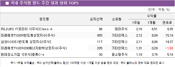 ■ 국내 주식형 펀드 주간 성과 상위 TOP5					