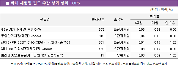 ■ 국내 채권형 펀드 주간 성과 상위 TOP5					