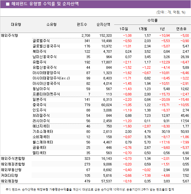 ■ 해외펀드 유형별 수익률 및 순자산액							