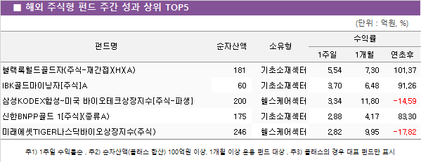 ■ 해외 주식형 펀드 주간 성과 상위 TOP5