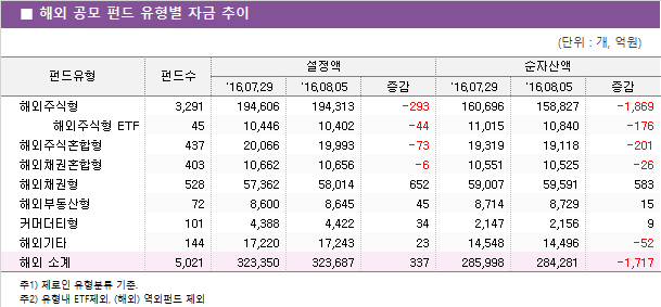■ 해외 공모 펀드 유형별 자금 추이							