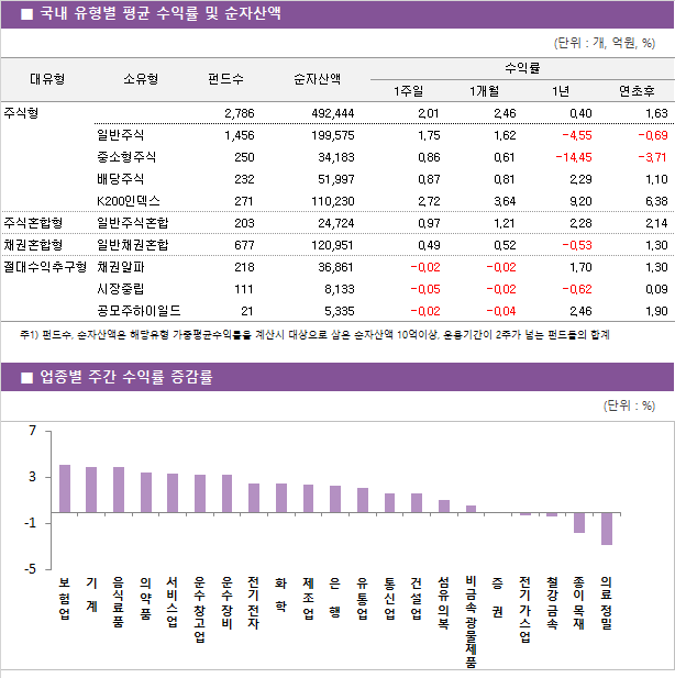 ■ 국내 유형별 평균 수익률 및 순자산액