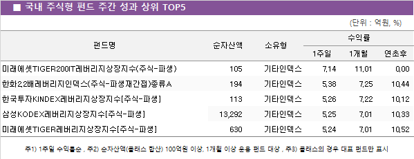 ■ 국내 주식형 펀드 주간 성과 상위 TOP5