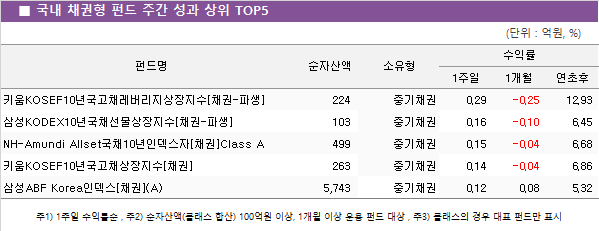 ■ 국내 채권형 펀드 주간 성과 상위 TOP5					