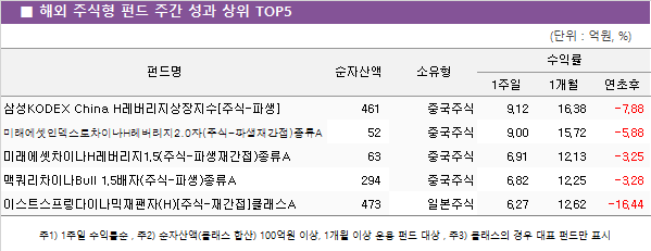 ■ 해외 주식형 펀드 주간 성과 상위 TOP5					