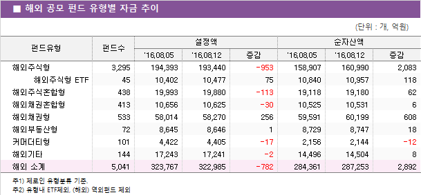 ■ 해외 공모 펀드 유형별 자금 추이							