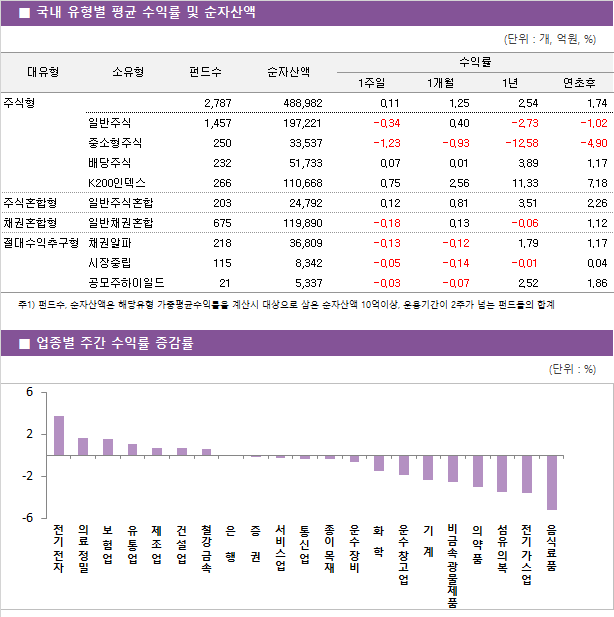 ■ 국내 유형별 평균 수익률 및 순자산액								