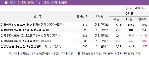 ■ 국내 주식형 펀드 주간 성과 상위 TOP5