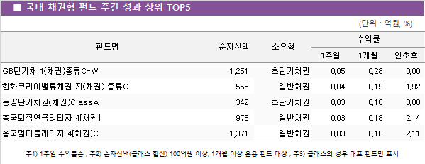 ■ 국내 채권형 펀드 주간 성과 상위 TOP5					
