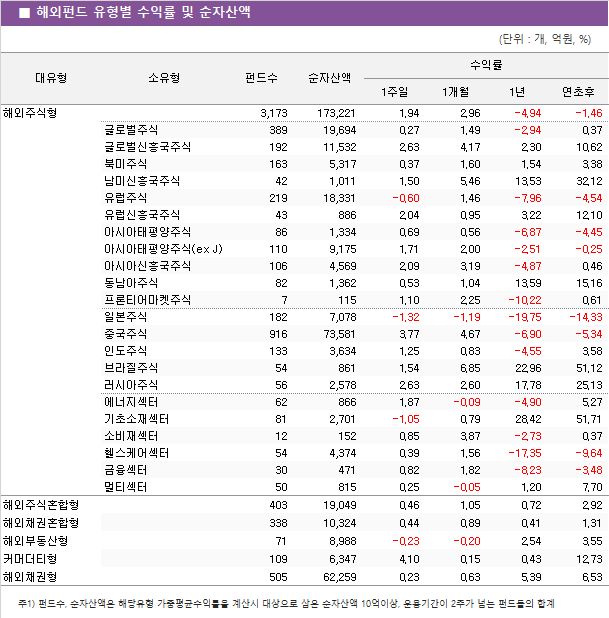 ■ 해외펀드 유형별 수익률 및 순자산액							
