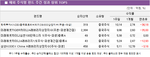 ■ 해외 주식형 펀드 주간 성과 상위 TOP5					