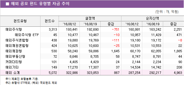 ■ 해외 공모 펀드 유형별 자금 추이							