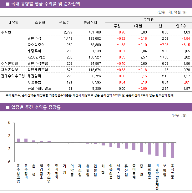 ■ 국내 유형별 평균 수익률 및 순자산액								