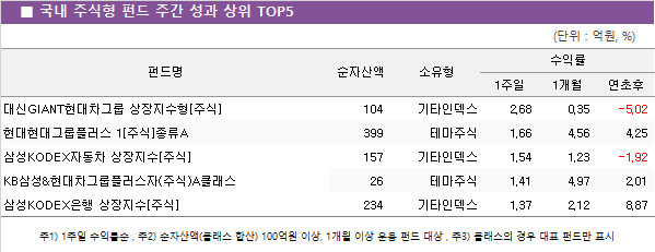 ■ 국내 주식형 펀드 주간 성과 상위 TOP5