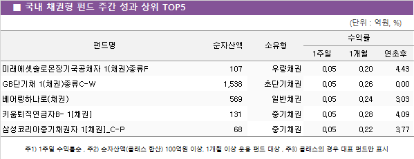 ■ 국내 채권형 펀드 주간 성과 상위 TOP5
