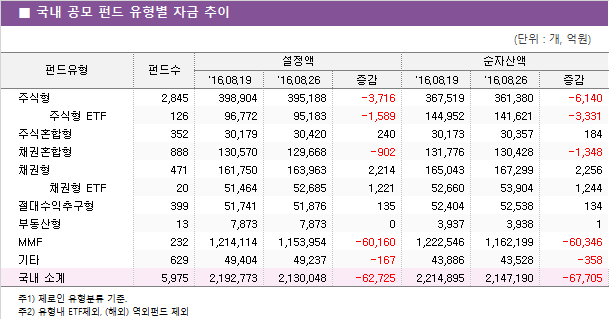 ■ 국내 공모 펀드 유형별 자금 추이