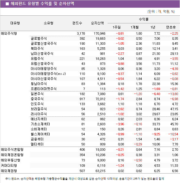 ■ 해외펀드 유형별 수익률 및 순자산액							
