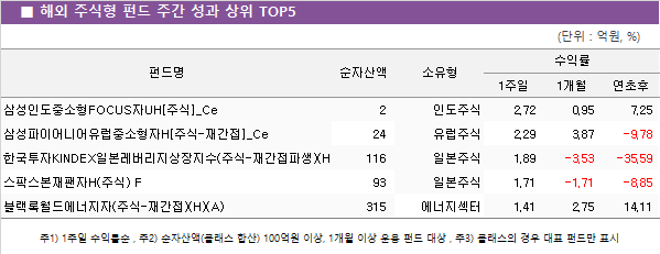 ■ 해외 주식형 펀드 주간 성과 상위 TOP5					