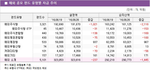 ■ 해외 공모 펀드 유형별 자금 추이