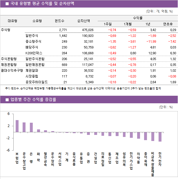 ■ 국내 유형별 평균 수익률 및 순자산액								