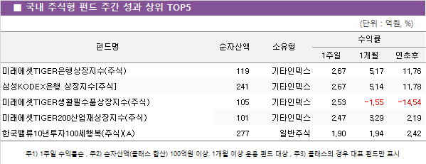 ■ 국내 주식형 펀드 주간 성과 상위 TOP5					