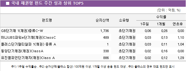 ■ 국내 채권형 펀드 주간 성과 상위 TOP5					