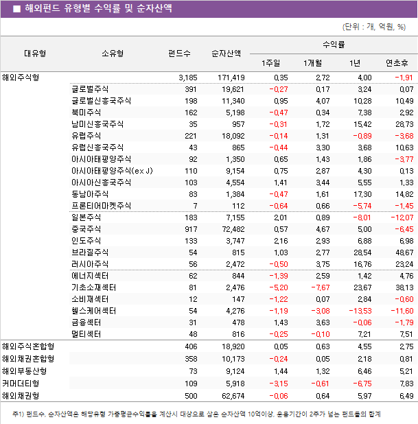 ■ 해외펀드 유형별 수익률 및 순자산액