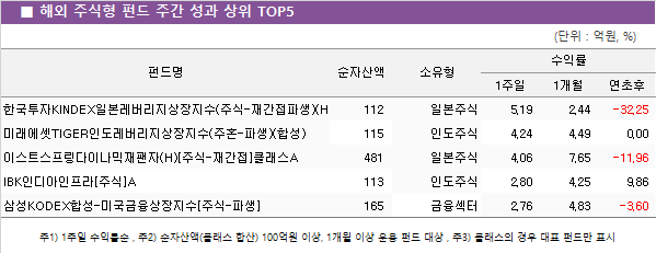 ■ 해외 주식형 펀드 주간 성과 상위 TOP5