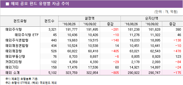 ■ 해외 공모 펀드 유형별 자금 추이							