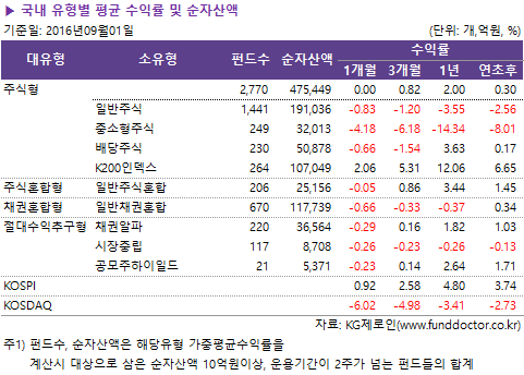 ▶ 국내 유형별 평균 수익률 및 순자산액