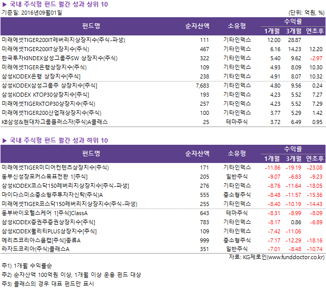 ▶ 국내 주식형 펀드 월간 성과 상위 10