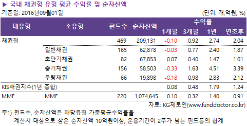 ▶ 국내 채권형 유형 평균 수익률 및 순자산액