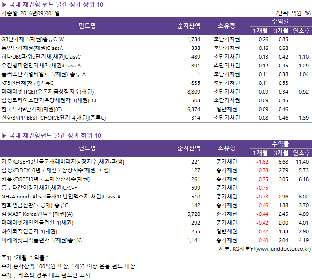 ▶ 국내 채권형 펀드 월간 성과 상위 10