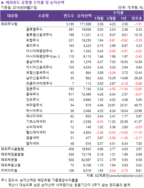▶ 해외펀드 유형별 수익률 및 순자산액